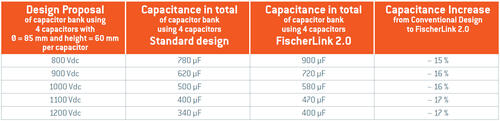 FischerLink Design Performance Comparison Example